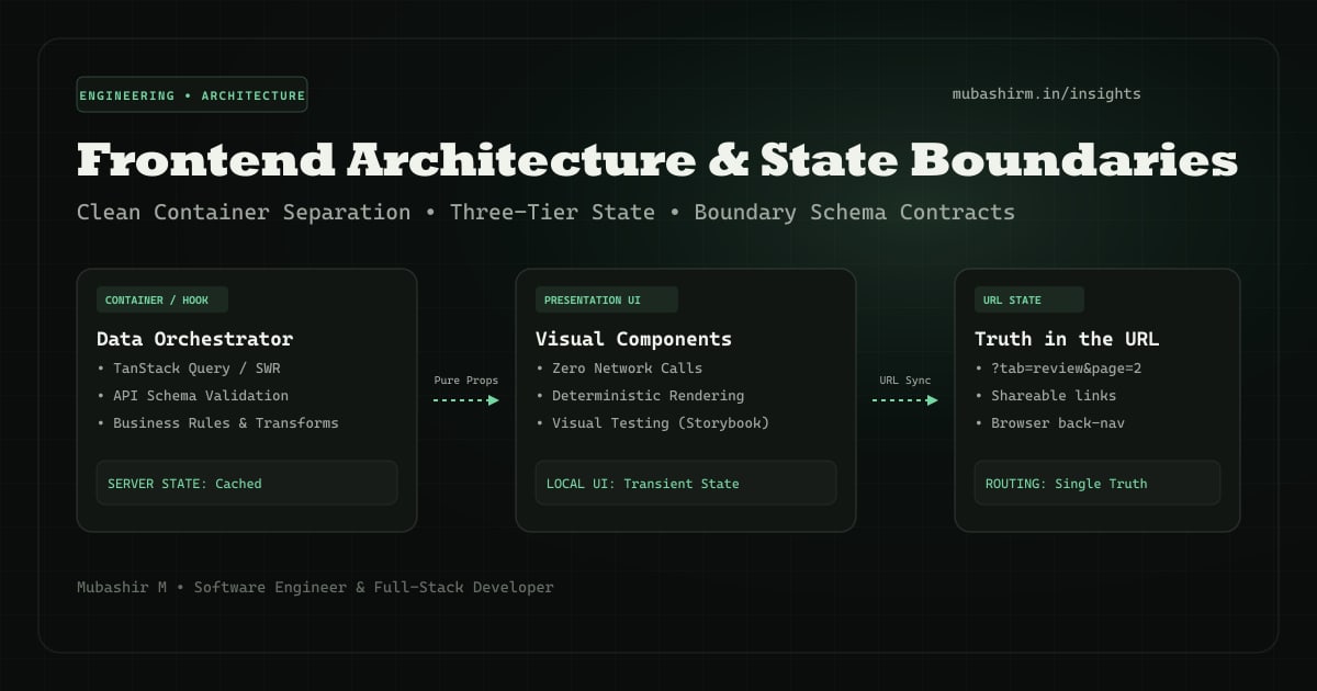 Frontend architecture schematic showing container components, pure presentational UI, and URL state flow